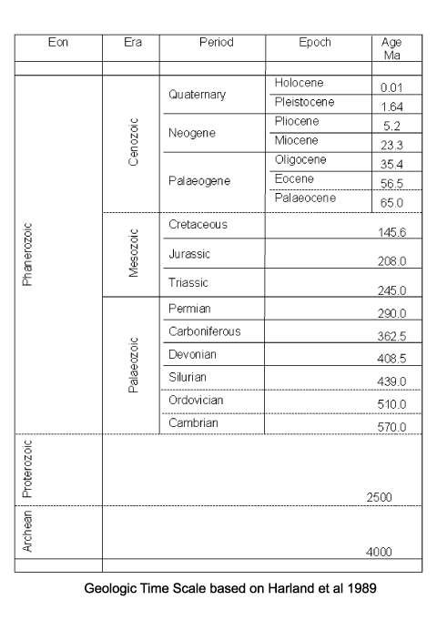geologic time scale click to view larger version